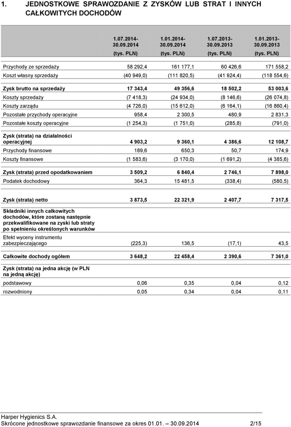 PLN) Przychody ze sprzedaży 58 292,4 161 177,1 60 426,6 171 558,2 Koszt własny sprzedaży (40 949,0) (111 820,5) (41 924,4) (118 554,6) Zysk brutto na sprzedaży 17 343,4 49 356,6 18 502,2 53 003,6