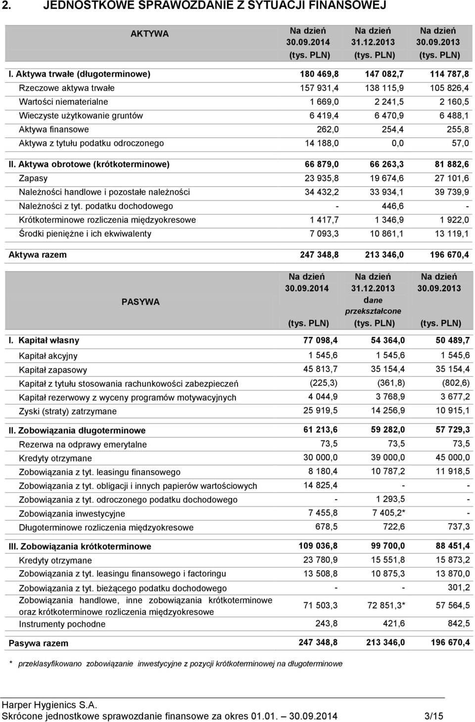 6 470,9 6 488,1 Aktywa finansowe 262,0 254,4 255,8 Aktywa z tytułu podatku odroczonego 14 188,0 0,0 57,0 II.