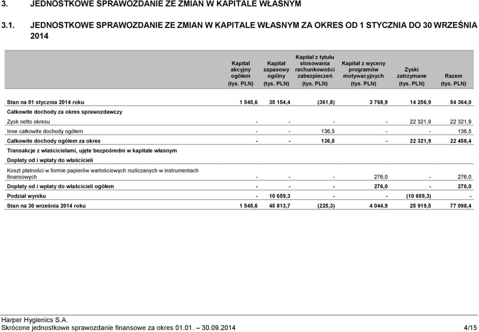 Kapitał z wyceny programów motywacyjnych Zyski zatrzymane Razem (tys. PLN) (tys.