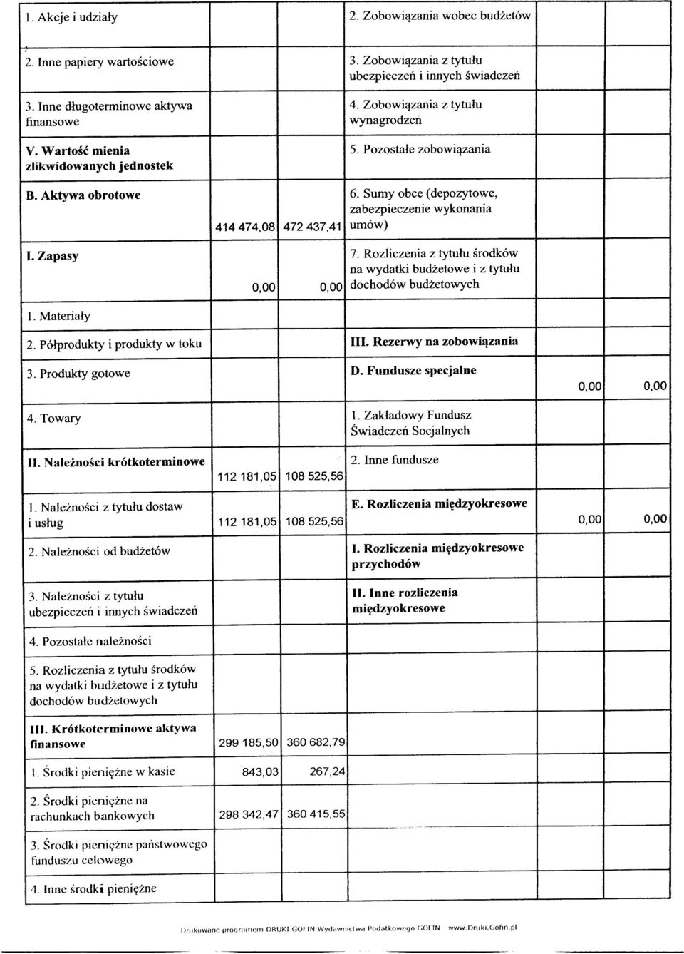 Sumy obce (depozytowe, 414 474,08 472 437,41 umów) zabezpieczenie wykonania I. Zapasy 7. Rozliczenia z tytułu środków I. Materiały na wydatki budżetowe i z tytułu 0,00 0,00 dochodów budżetowych 2.