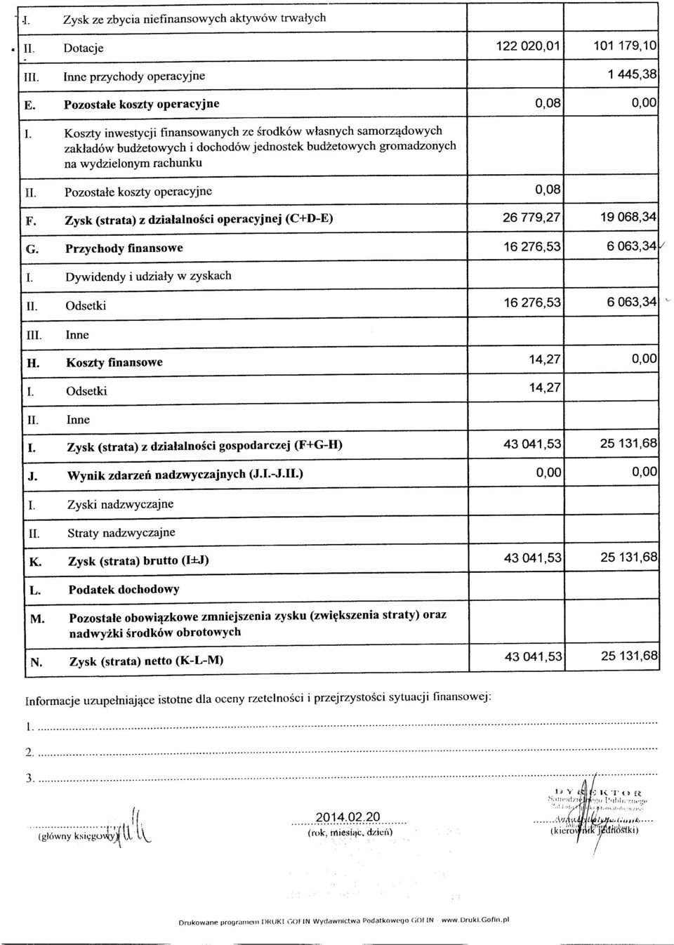 Zysk (strata) z działalności operacyjnej (C+D-E) 26 779,27 19 068,34 G. Przychody finansowe 16 276,53 6 063,34V I. Dywidendy i udziały w zyskach II. Odsetki 16 276,53 6 063,34 III. Inne H.