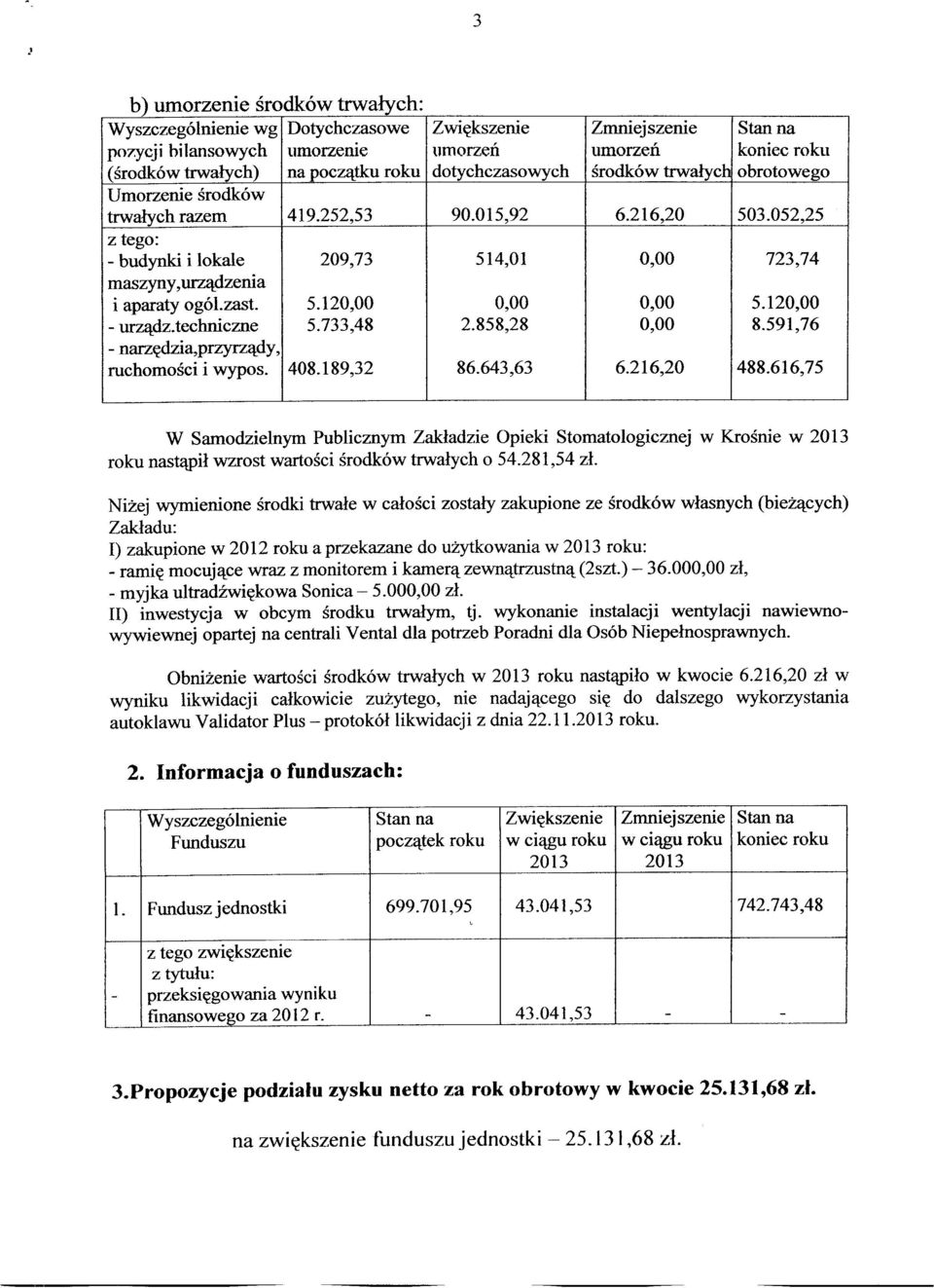 052,25 z tego: - budynki i lokale 209,73 514,01 0,00 723,74 maszyny,urządzenia i aparaty ogól.zast. 5.120,00 0,00 0,00 5.120,00 - urząd.z.techniczne 5.733,48 2.858,28 0,00 8.