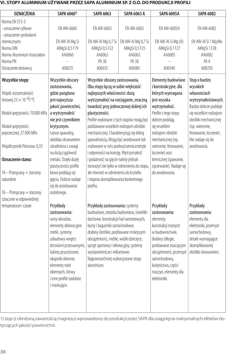 O. DO PRODUKCJI PROFILI OZNACZENIA SAPA 00 1) SAPA 03 SAPA 03 A SAPA 00A SAPA 02 Norma EN 3-3 - oznaczenie cyfrowe - oznaczenie symbolami chemicznymi Norma DIN Norma Aluminium Association Norma PN