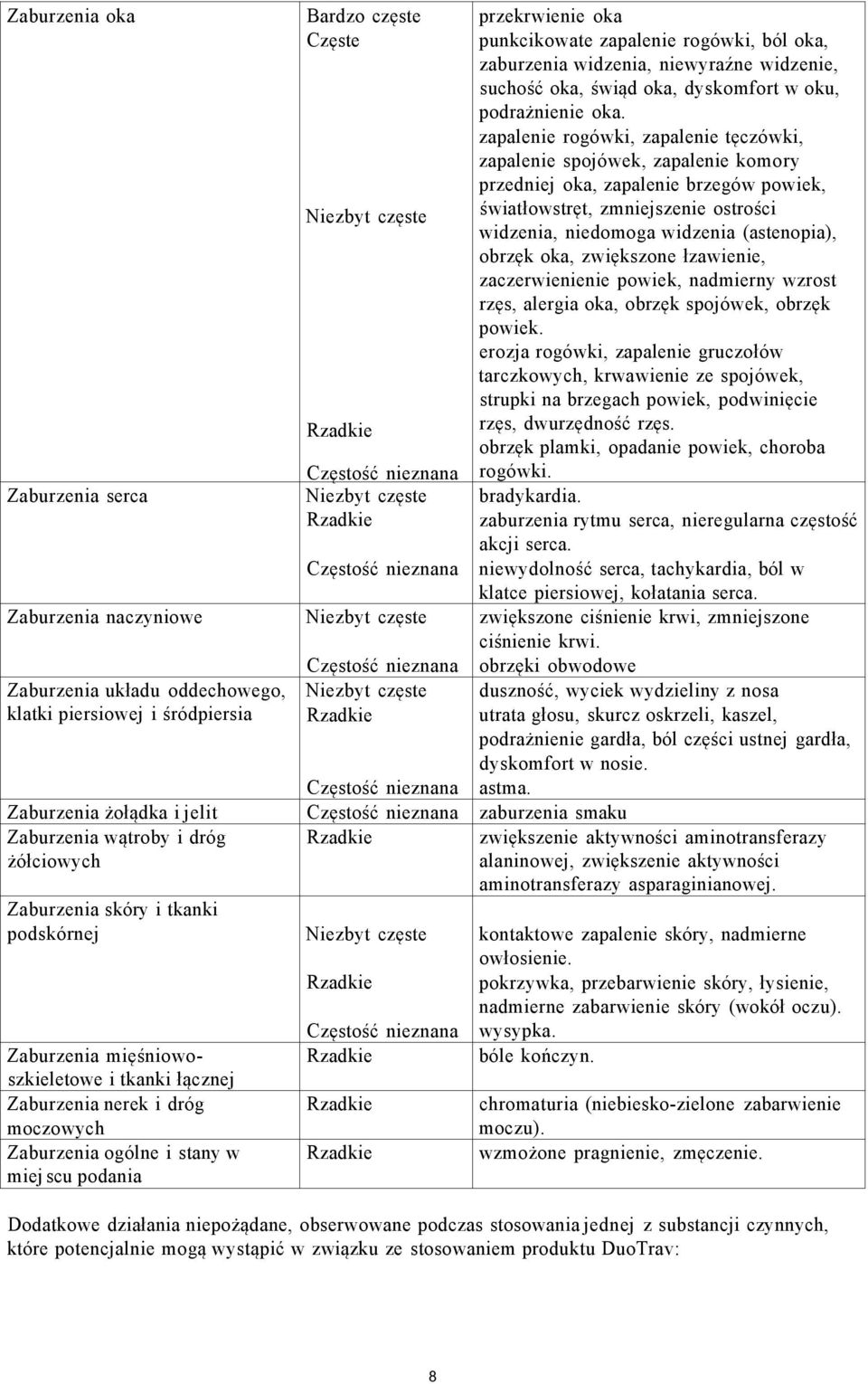 Niezbyt częste Częstość nieznana Niezbyt częste Częstość nieznana Niezbyt częste Częstość nieznana Częstość nieznana zaburzenia smaku Niezbyt częste Częstość nieznana przekrwienie oka punkcikowate