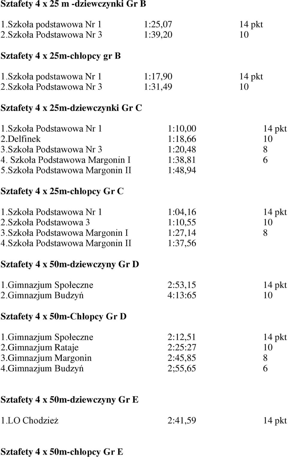 Szkoła Podstawowa Margonin I 1:38,81 6 5.Szkoła Podstawowa Margonin II 1:48,94 Sztafety 4 x 25m-chłopcy Gr C 1.Szkoła Podstawowa Nr 1 1:04,16 14 pkt 2.Szkoła Podstawowa 3 1:10,55 10 3.