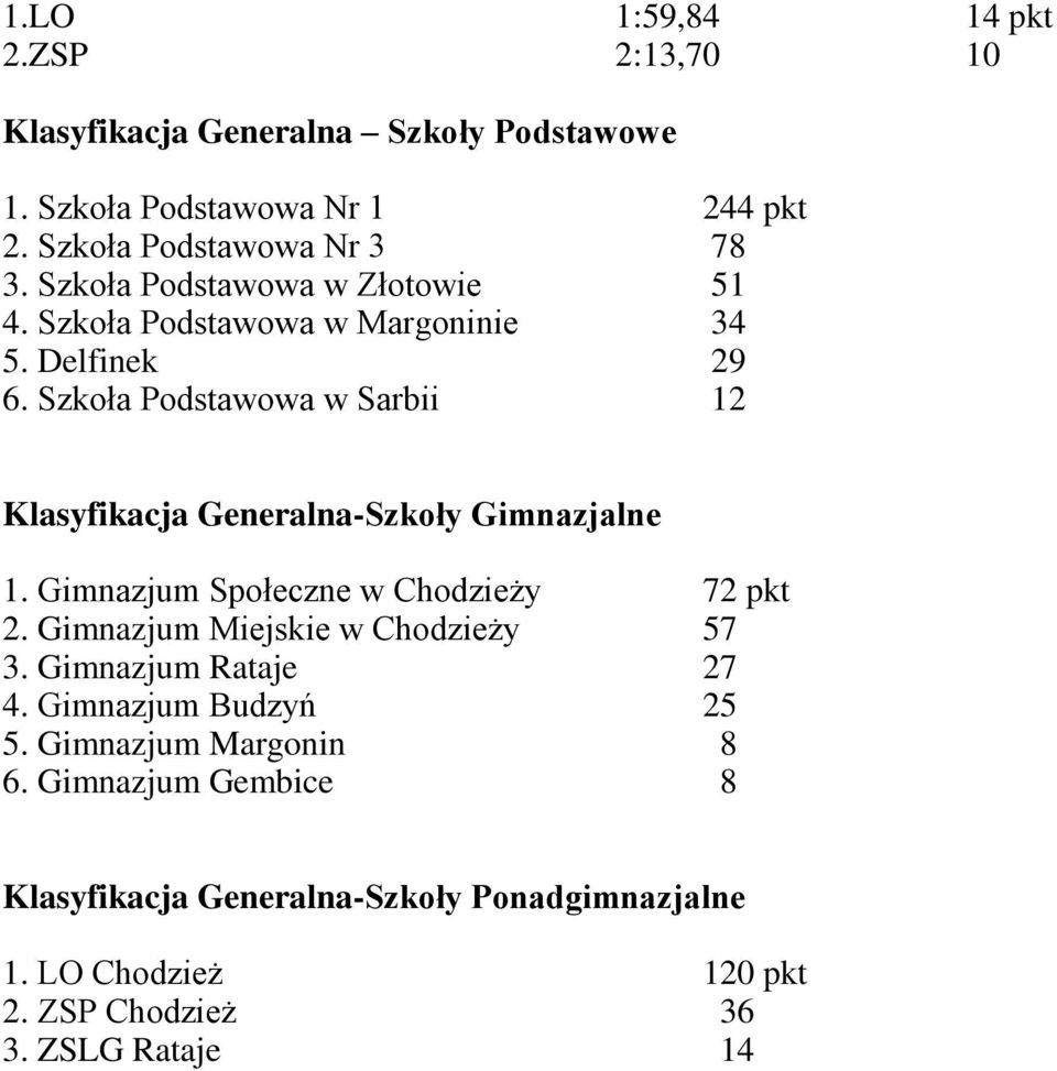 Szkoła Podstawowa w Sarbii 12 Klasyfikacja Generalna-Szkoły Gimnazjalne 1. Gimnazjum Społeczne w Chodzieży 72 pkt 2.