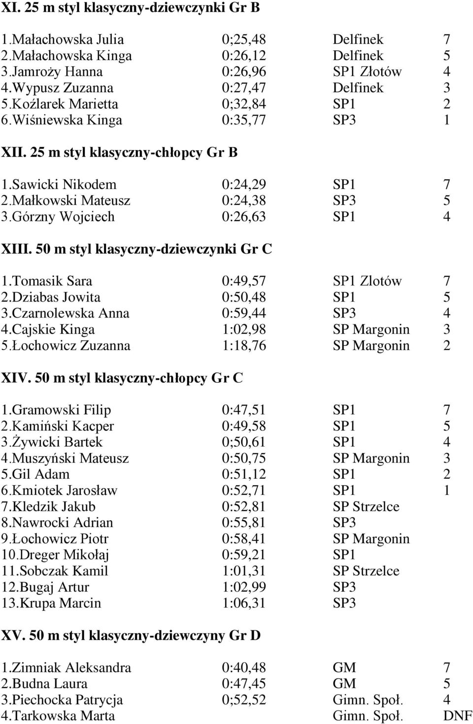 Górzny Wojciech 0:26,63 SP1 4 XIII. 50 m styl klasyczny-dziewczynki Gr C 1.Tomasik Sara 0:49,57 SP1 Zlotów 7 2.Dziabas Jowita 0:50,48 SP1 5 3.Czarnolewska Anna 0:59,44 SP3 4 4.