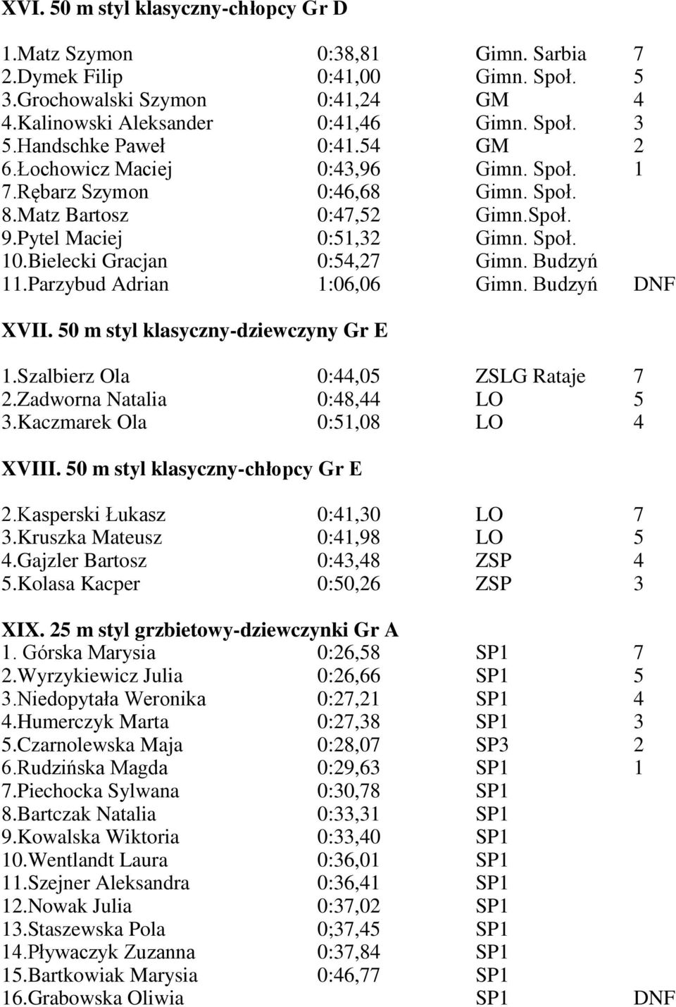 Bielecki Gracjan 0:54,27 Gimn. Budzyń 11.Parzybud Adrian 1:06,06 Gimn. Budzyń DNF XVII. 50 m styl klasyczny-dziewczyny Gr E 1.Szalbierz Ola 0:44,05 ZSLG Rataje 7 2.Zadworna Natalia 0:48,44 LO 5 3.