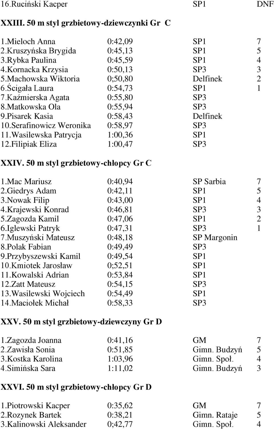 Serafinowicz Weronika 0:58,97 SP3 11.Wasilewska Patrycja 1:00,36 SP1 12.Filipiak Eliza 1:00,47 SP3 XXIV. 50 m styl grzbietowy-chłopcy Gr C 1.Mac Mariusz 0:40,94 SP Sarbia 7 2.