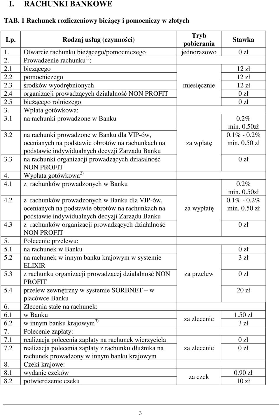 1 na rachunki prowadzone w Banku 0.2% 3.2 na rachunki prowadzone w Banku dla VIP-ów, ocenianych na podstawie obrotów na rachunkach na podstawie indywidualnych decyzji Zarządu Banku 3.