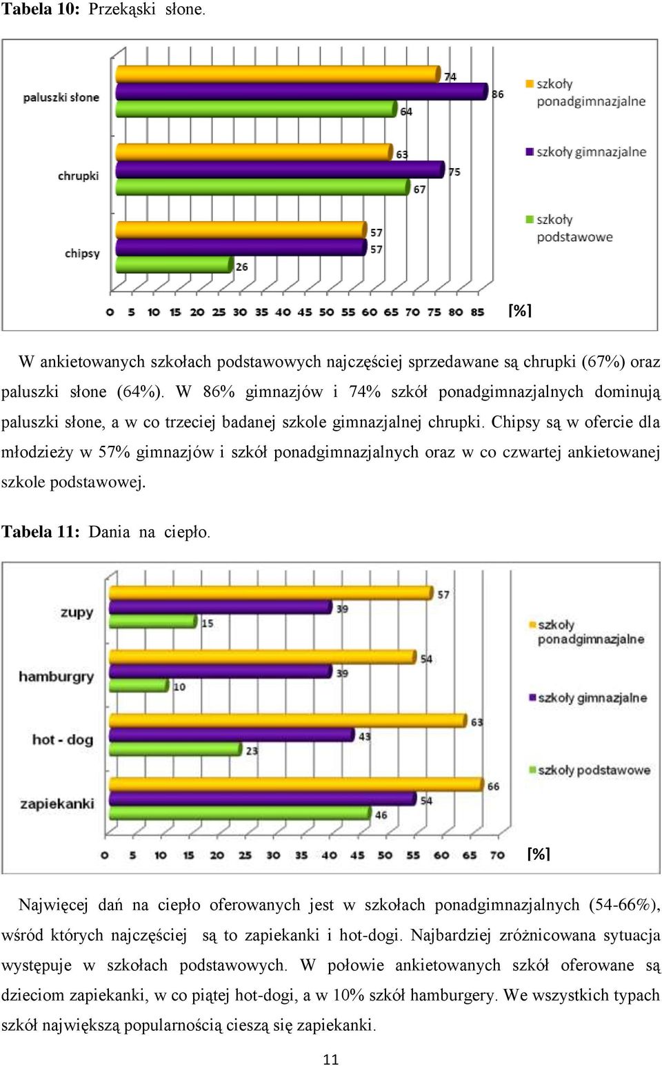 Chipsy są w ofercie dla młodzieży w 57% gimnazjów i szkół ponadgimnazjalnych oraz w co czwartej ankietowanej szkole podstawowej. Tabela 11: Dania na ciepło.