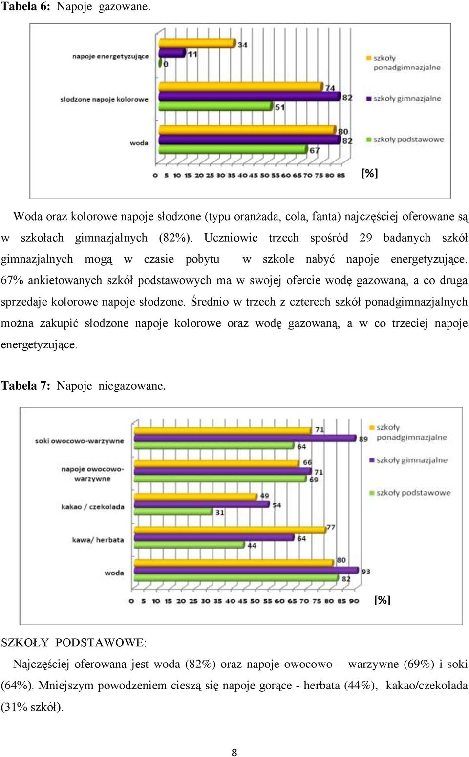 67% ankietowanych szkół podstawowych ma w swojej ofercie wodę gazowaną, a co druga sprzedaje kolorowe napoje słodzone.