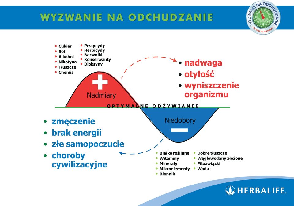 N I E zmęczenie brak energii złe samopoczucie choroby cywilizacyjne Niedobory Białko