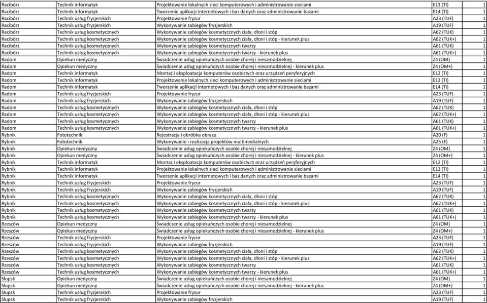 Technik usług kosmetycznych Wykonywanie zabiegów kosmetycznych ciała, dłoni i stóp A62 (TUK) 1 Racibórz Technik usług kosmetycznych Wykonywanie zabiegów kosmetycznych ciała, dłoni i stóp - kierunek