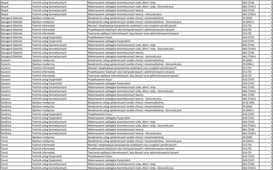 kierunek plus A61 (TUK+) 1 Starogard Gdański Opiekun medyczny Świadczenie usług opiekuńczych osobie chorej i niesamodzielnej Z4 (OM) 1 Starogard Gdański Opiekun medyczny Świadczenie usług