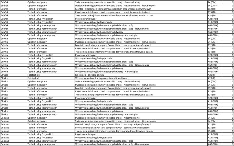 administrowanie sieciami E13 (TI) 1 Gdańsk Technik informatyk Tworzenie aplikacji internetowych i baz danych oraz administrowanie bazami E14 (TI) 1 Gdańsk Technik usług fryzjerskich Projektowanie