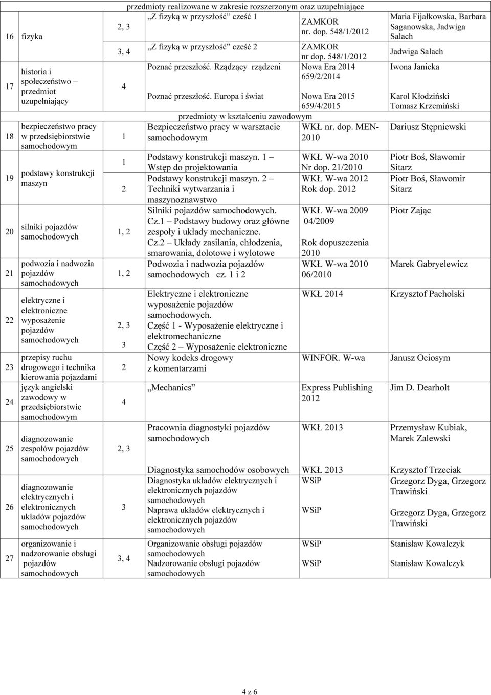 diagnozowanie elektrycznych i elektronicznych układów pojazdów organizowanie i nadzorowanie obsługi pojazdów przedmioty realizowane w zakresie rozszerzonym oraz uzupełniające Z fizyką w przyszłość