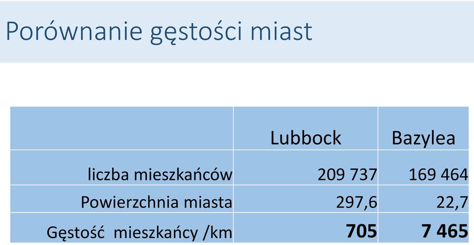 169 464 Powierzchnia miasta 297,6