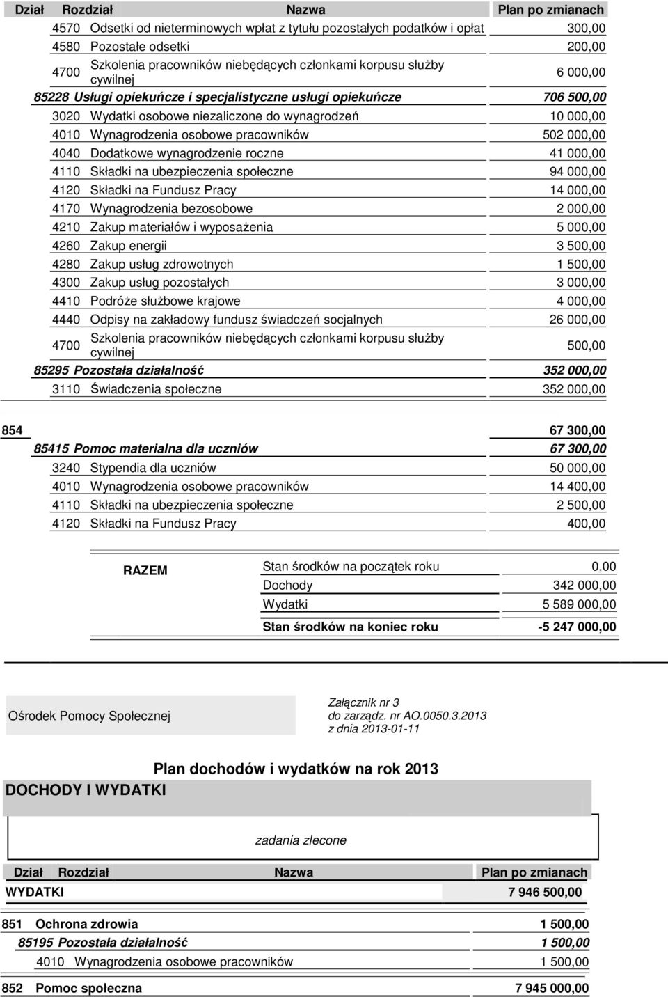 4120 Składki na Fundusz Pracy 14 000,00 4170 Wynagrodzenia bezosobowe 2 000,00 4210 Zakup materiałów i wyposaŝenia 5 000,00 4260 Zakup energii 3 500,00 4280 Zakup usług zdrowotnych 1 500,00 4300