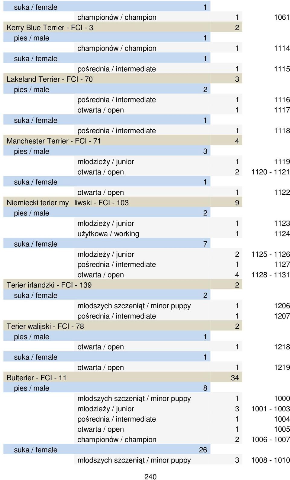 9 pies / male 2 młodzieży / junior 1 1123 użytkowa / working 1 1124 suka / female 7 młodzieży / junior 2 1125-1126 pośrednia / intermediate 1 1127 otwarta / open 4 1128-1131 Terier irlandzki - FCI -