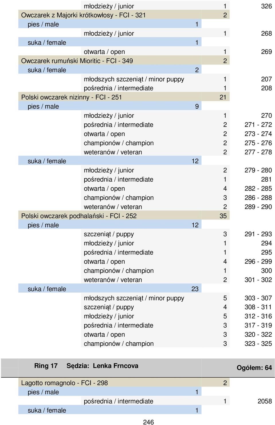 275-276 weteranów / veteran 2 277-278 2 młodzieży / junior 2 279-280 pośrednia / intermediate 1 281 otwarta / open 4 282-285 championów / champion 3 286-288 weteranów / veteran 2 289-290 Polski