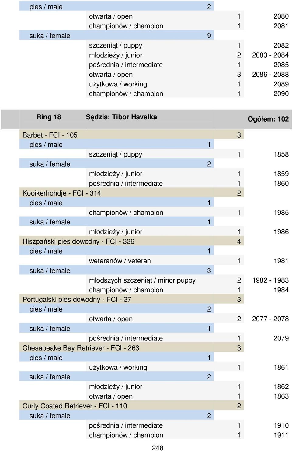 1860 Kooikerhondje - FCI - 314 2 championów / champion 1 1985 młodzieży / junior 1 1986 Hiszpański pies dowodny - FCI - 336 4 weteranów / veteran 1 1981 suka / female 3 młodszych szczeniąt / minor