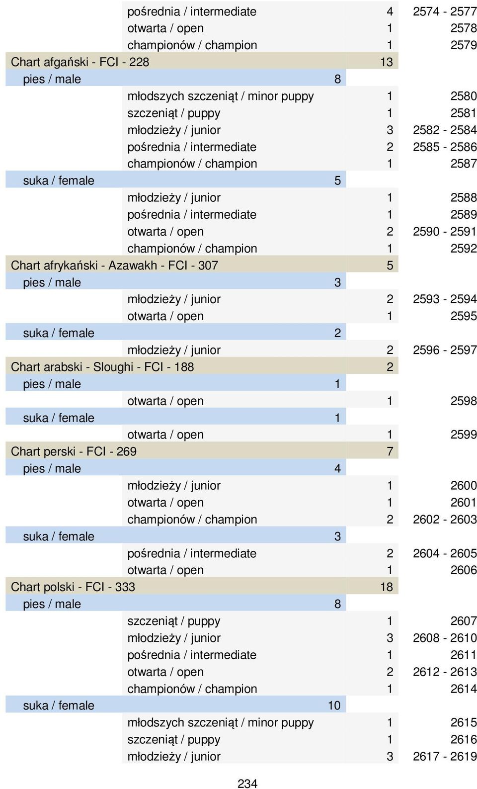 championów / champion 1 2592 Chart afrykański - Azawakh - FCI - 307 5 młodzieży / junior 2 2593-2594 otwarta / open 1 2595 młodzieży / junior 2 2596-2597 Chart arabski - Sloughi - FCI - 188 2 otwarta