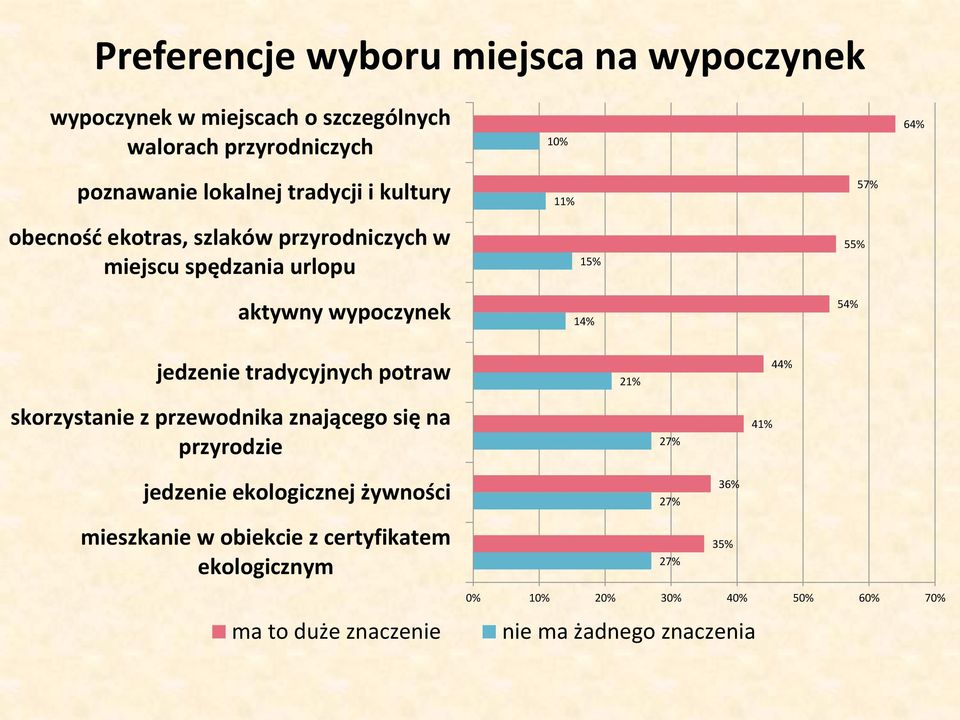 jedzenie tradycyjnych potraw skorzystanie z przewodnika znającego się na przyrodzie 21% 27% 41% 44% jedzenie ekologicznej żywności
