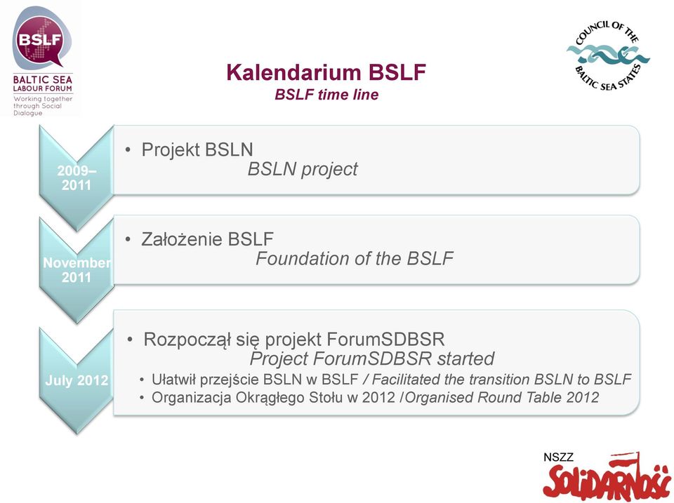 ForumSDBSR Project ForumSDBSR started Ułatwił przejście BSLN w BSLF /