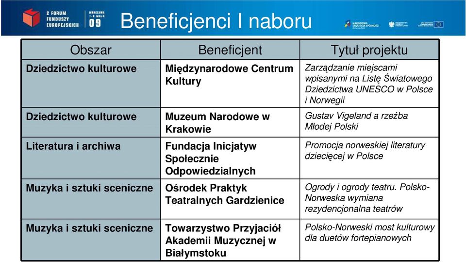 ListęŚwiatowego Dziedzictwa UNESCO w Polsce i Norwegii Gustav Vigeland a rzeźba Młodej Polski Promocja norweskiej literatury dziecięcej w Polsce Ogrody i ogrody teatru.