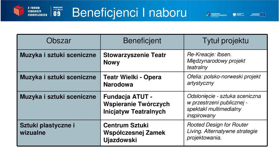 Międzynarodowy projekt teatralny Ofelia: polsko-norweski projekt artystyczny Muzyka i sztuki sceniczne Fundacja ATUT - Wspieranie Twórczych