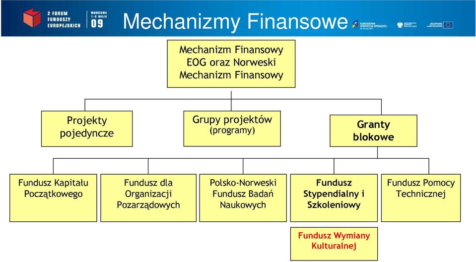 Początkowego Fundusz dla Organizacji Pozarządowych Polsko-Norweski Fundusz Badań