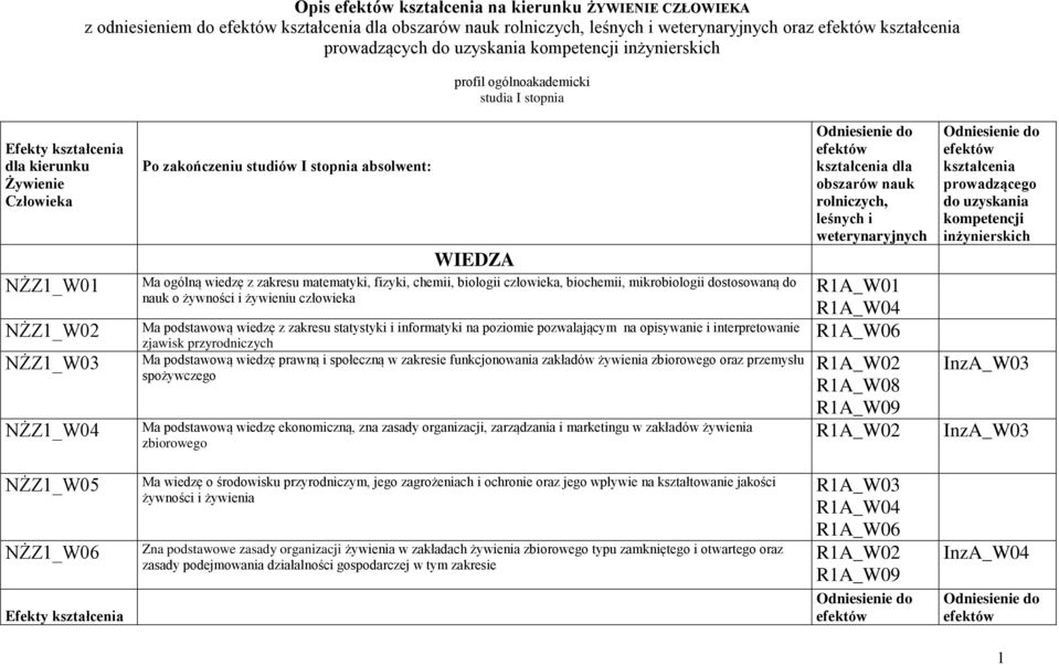 pozwalającym na opisywanie i interpretowanie zjawisk przyrodniczych Ma podstawową wiedzę prawną i społeczną w zakresie funkcjonowania zakładów żywienia zbiorowego oraz przemysłu spożywczego Ma