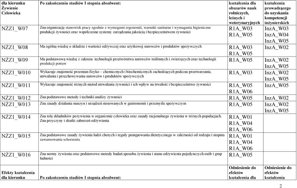 roślinnych i zwierzęcych oraz technologii produkcji potraw Wykazuje znajomość przemian fizyko chemicznych i biochemicznych zachodzących podczas przetwarzania, utrwalania i przechowywania surowców i