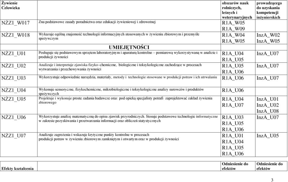 interpretuje zjawiska fizyko chemiczne, biologiczne i toksykologiczne zachodzące w procesach InzA_U07 wytwarzania i przechowywania żywności NŻZ1_U03 Wykorzystuje odpowiednie narzędzia, materiały,