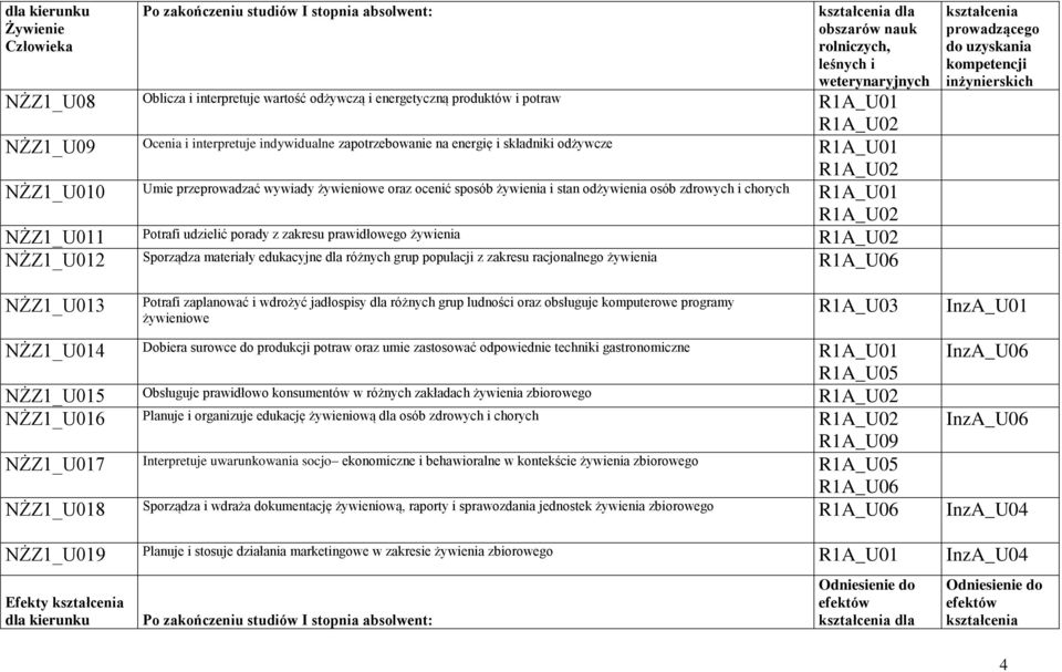 NŻZ1_U012 Sporządza materiały edukacyjne dla różnych grup populacji z zakresu racjonalnego żywienia NŻZ1_U013 Potrafi zaplanować i wdrożyć jadłospisy dla różnych grup ludności oraz obsługuje