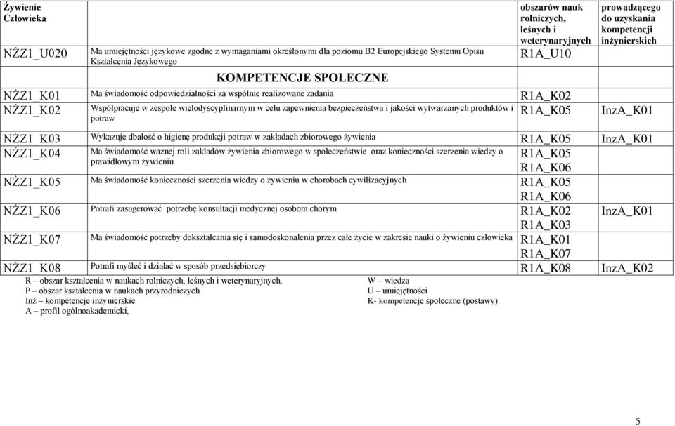 InzA_K01 NŻZ1_K03 Wykazuje dbałość o higienę produkcji potraw w zakładach zbiorowego żywienia R1A_K05 InzA_K01 NŻZ1_K04 Ma świadomość ważnej roli zakładów żywienia zbiorowego w społeczeństwie oraz