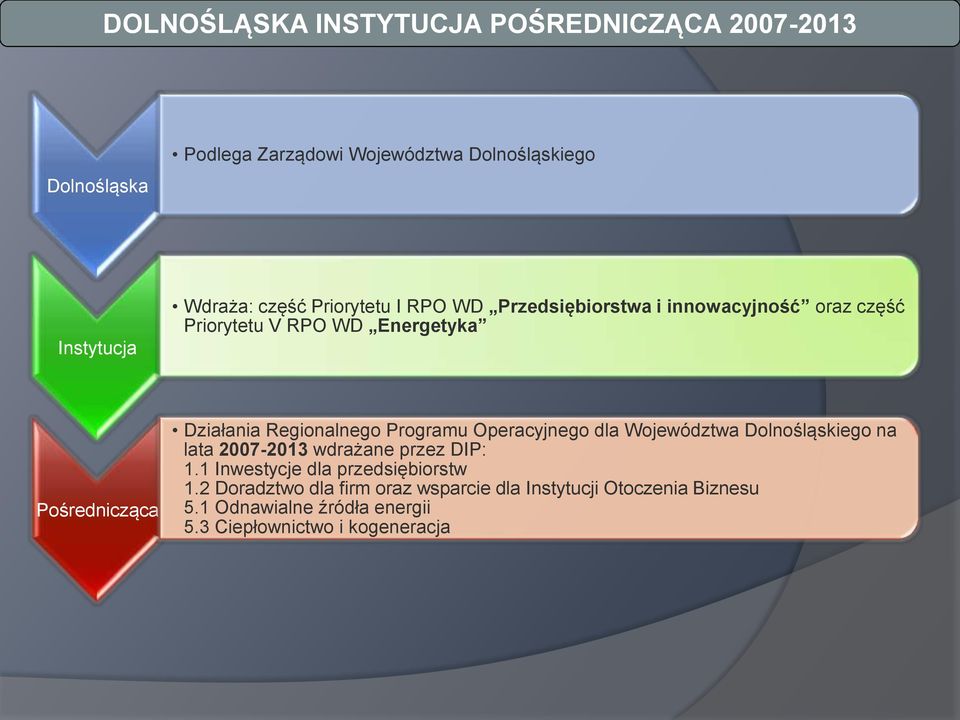 Regionalnego Programu Operacyjnego dla Województwa Dolnośląskiego na lata 2007-2013 wdrażane przez DIP: 1.