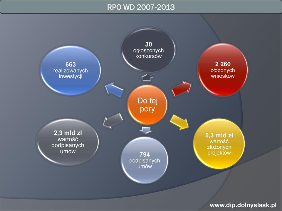 tej pory 2,3 mld zł wartość podpisanych umów 794
