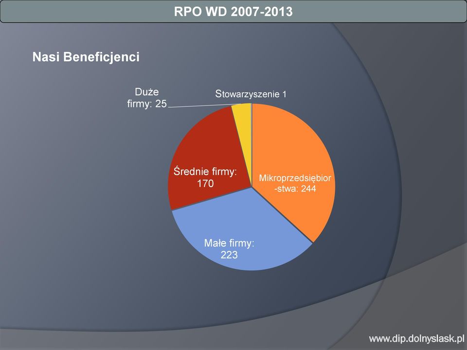 Stowarzyszenie 1 Średnie firmy: