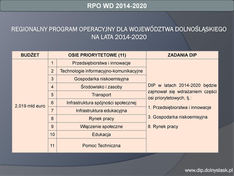 Infrastruktura spójności społecznej 7 Infrastruktura edukacyjna 8 Rynek pracy 9 Włączenie społeczne 10 Edukacja 11 Pomoc Techniczna DIP w