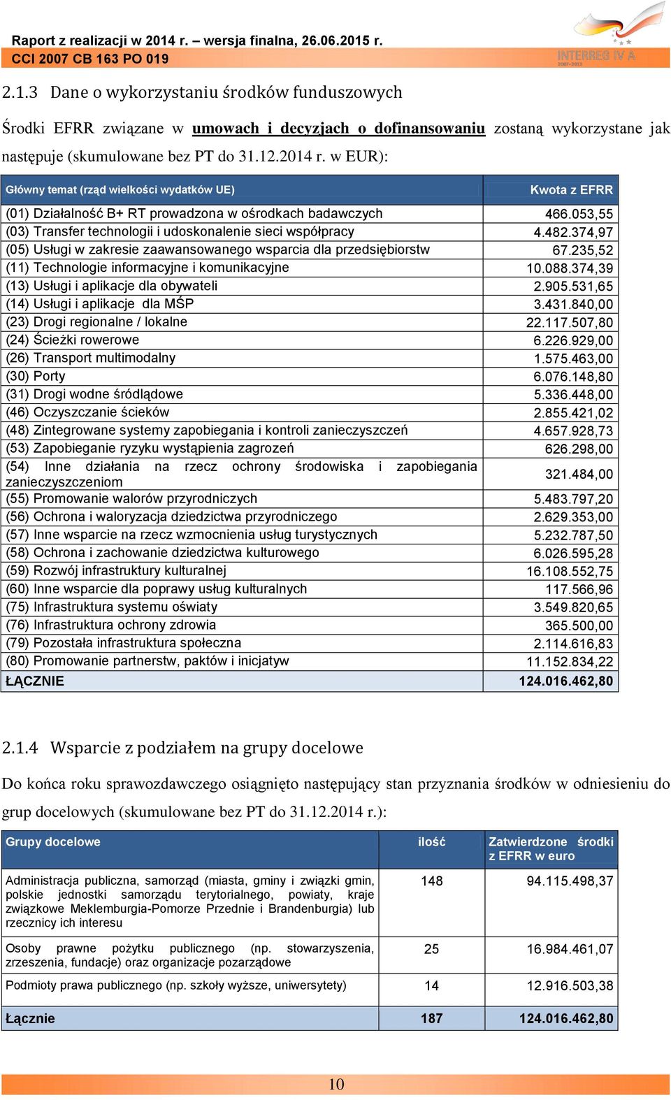 374,97 (05) Usługi w zakresie zaawansowanego wsparcia dla przedsiębiorstw 67.235,52 (11) Technologie informacyjne i komunikacyjne 10.088.374,39 (13) Usługi i aplikacje dla obywateli 2.905.