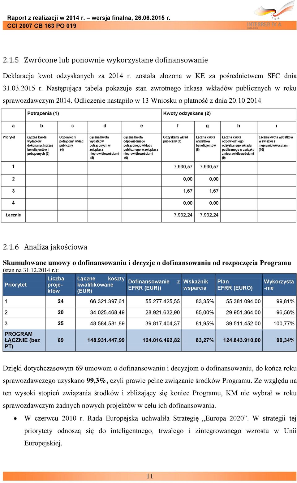 Odliczenie nastąpiło w 13 Wniosku o płatność z dnia 20.10.2014.
