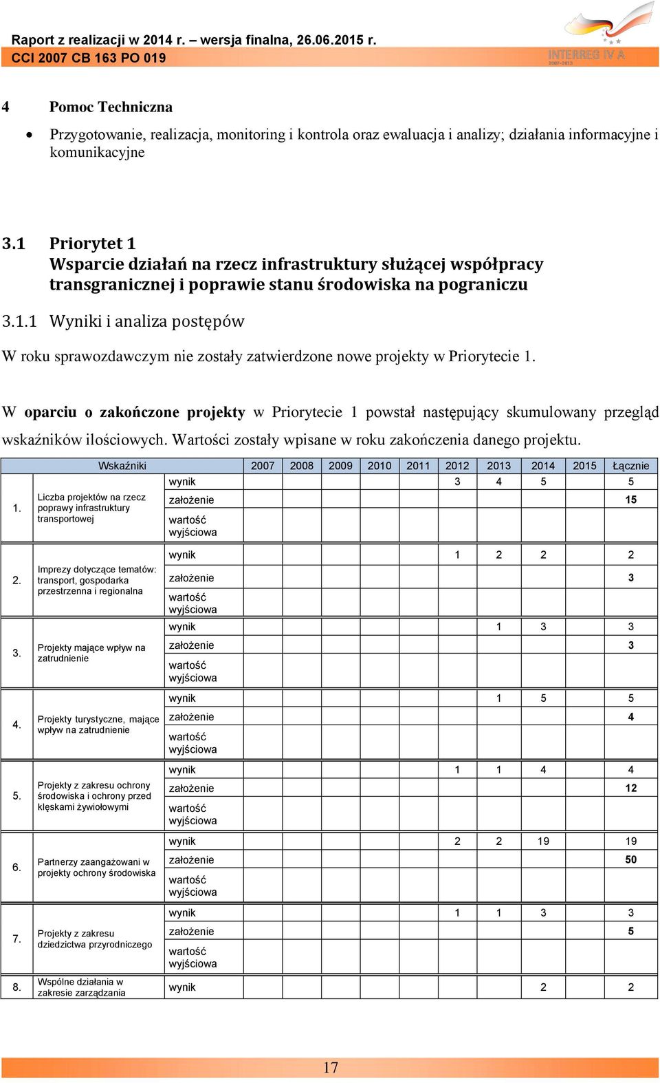 W oparciu o zakończone projekty w Priorytecie 1 