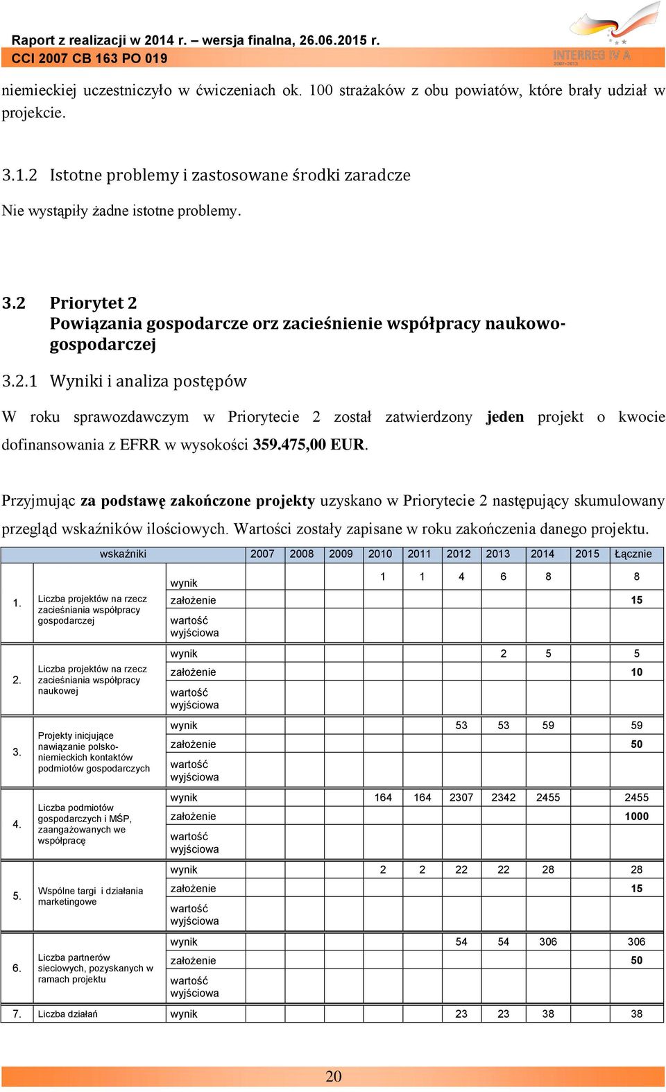 Przyjmując za podstawę zakończone projekty uzyskano w Priorytecie 2 następujący skumulowany przegląd wskaźników ilościowych. Wartości zostały zapisane w roku zakończenia danego projektu. 1. 2. 3. 4.