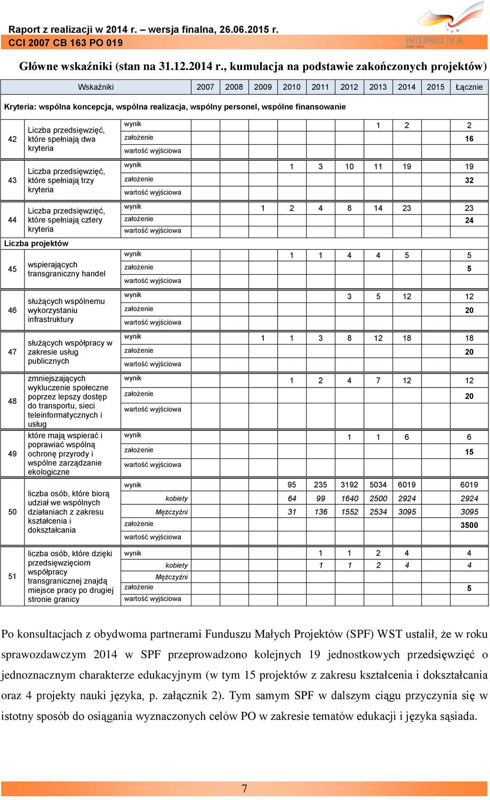 42 43 Liczba przedsięwzięć, które spełniają dwa kryteria Liczba przedsięwzięć, które spełniają trzy kryteria wynik 1 2 2 założenie 16 wynik 1 3 10 11 19 19 założenie 32 44 Liczba przedsięwzięć, które