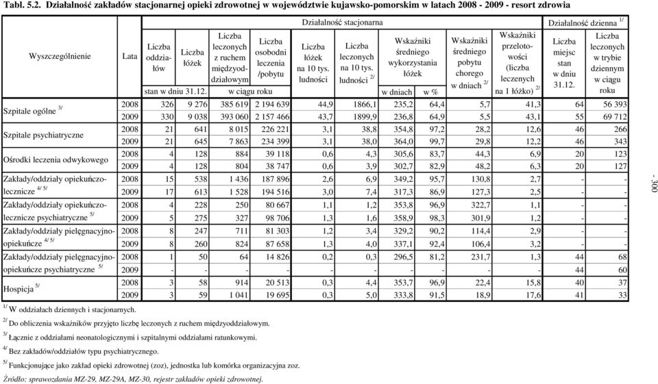 odwykowego Zakłady/oddziały opiekuńczolecznicze 4/ 5/ Zakłady/oddziały opiekuńczolecznicze psychiatryczne 5/ Zakłady/oddziały pielęgcyjnoopiekuńcze Hospicja 5/ 4/ 5/ Zakłady/oddziały
