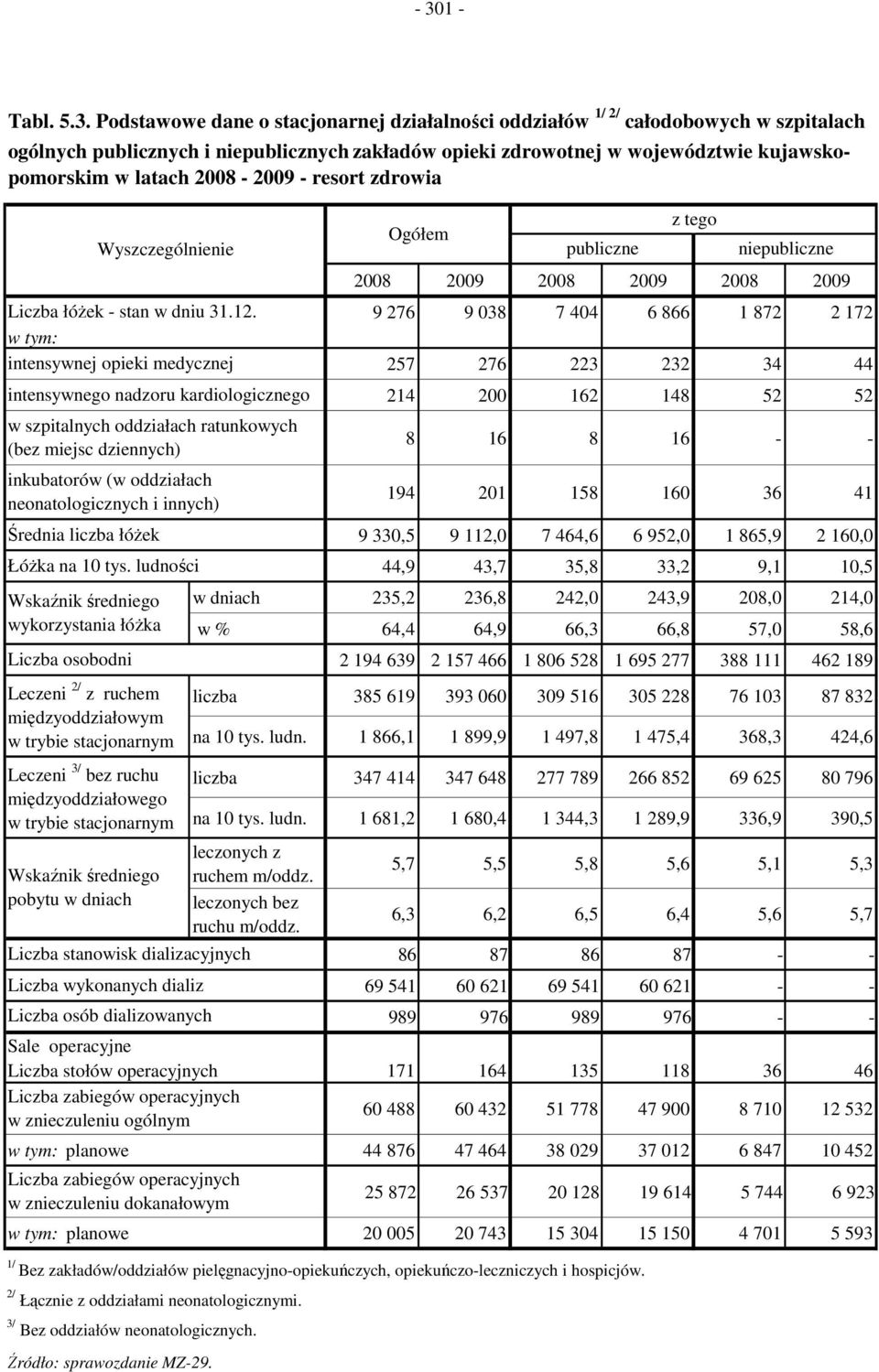 08-2009 - resort zdrowia Wyszczególnienie łóżek - stan w dniu 3.2. : intensywnej opieki medycznej intensywnego dzoru kardiologicznego w szpitalnych oddziałach ratunkowych (bez miejsc dziennych)