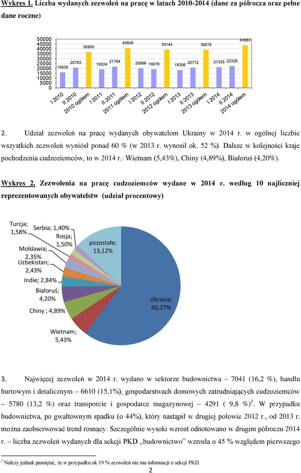 21784 20066 19078 18306 20772 21335 22328 15839 2. Udział zezwoleń na pracę wydanych obywatelom Ukrainy w 2014 r. w ogólnej liczbie wszystkich zezwoleń wyniósł ponad 60 % (w 2013 r. wynosił ok. 52 %).