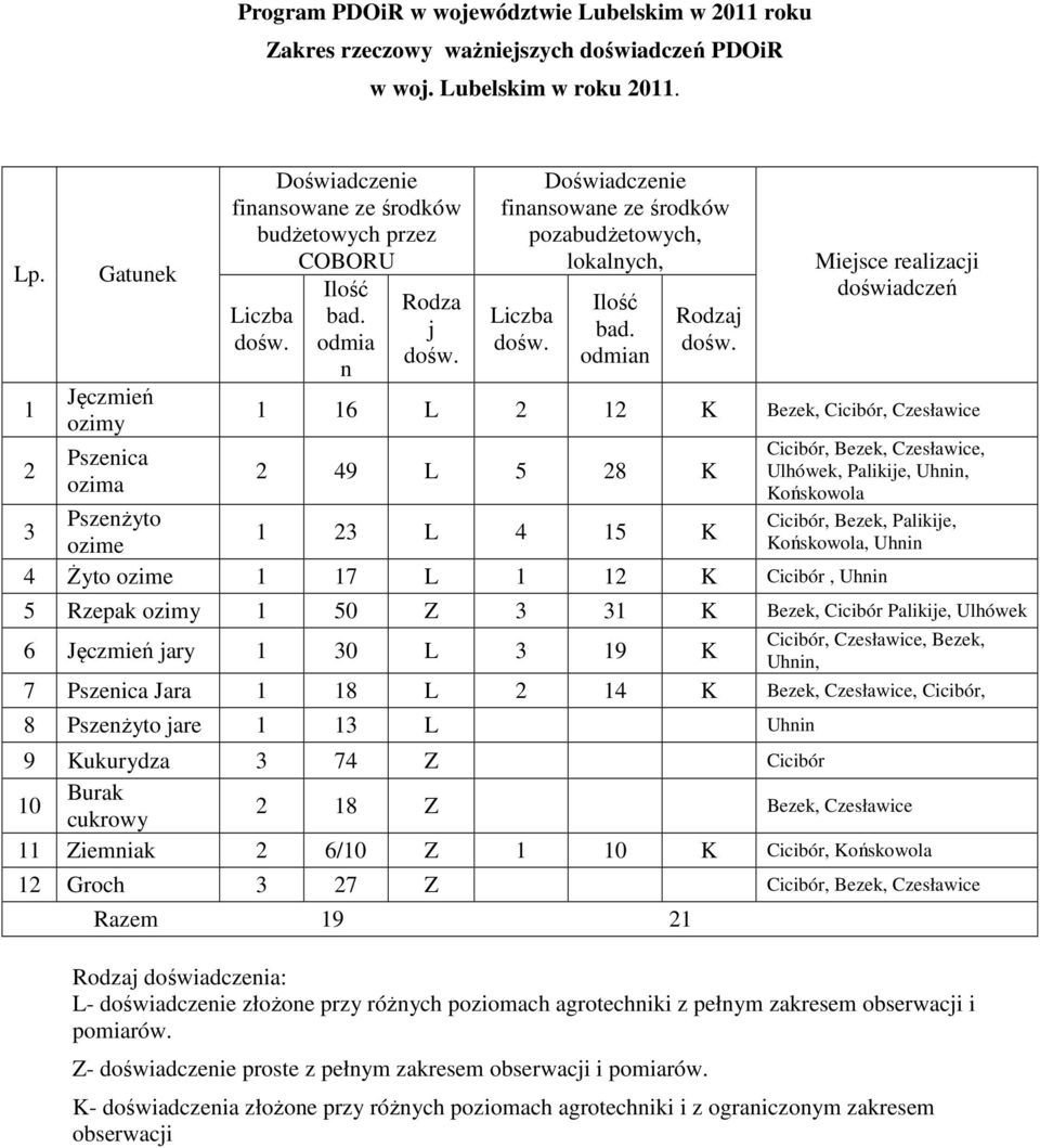 Miejsce realizacji doświadczeń 1 16 L 2 12 K Bezek, Cicibór, Czesławice 2 49 L 5 28 K Cicibór, Bezek, Czesławice, Ulhówek, Palikije, Uhnin, Końskowola Cicibór, Bezek, Palikije, Końskowola, Uhnin 3